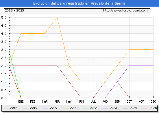 Evolucin de los datos de parados para el Municipio de Arvalo de la Sierra hasta Febrero del 2025.