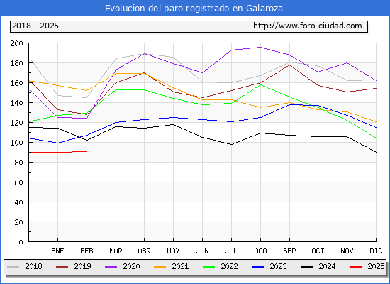 Evolucin de los datos de parados para el Municipio de Galaroza hasta Febrero del 2025.