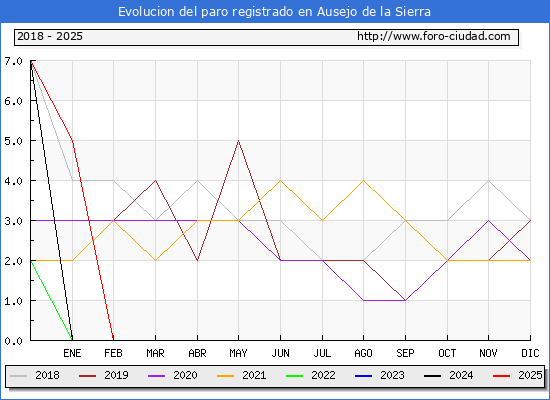 Evolucin de los datos de parados para el Municipio de Ausejo de la Sierra hasta Febrero del 2025.