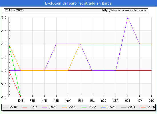 Evolucin de los datos de parados para el Municipio de Barca hasta Febrero del 2025.