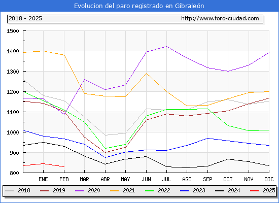 Evolucin de los datos de parados para el Municipio de Gibralen hasta Febrero del 2025.