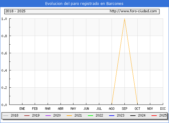 Evolucin de los datos de parados para el Municipio de Barcones hasta Febrero del 2025.
