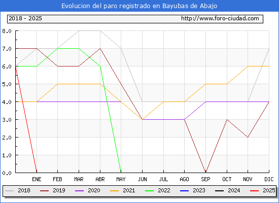 Evolucin de los datos de parados para el Municipio de Bayubas de Abajo hasta Febrero del 2025.