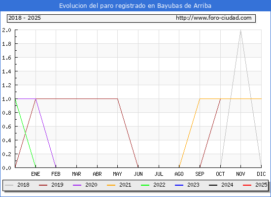 Evolucin de los datos de parados para el Municipio de Bayubas de Arriba hasta Febrero del 2025.