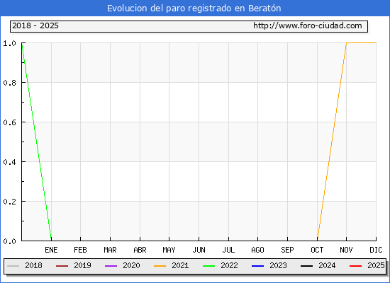 Evolucin de los datos de parados para el Municipio de Beratn hasta Febrero del 2025.