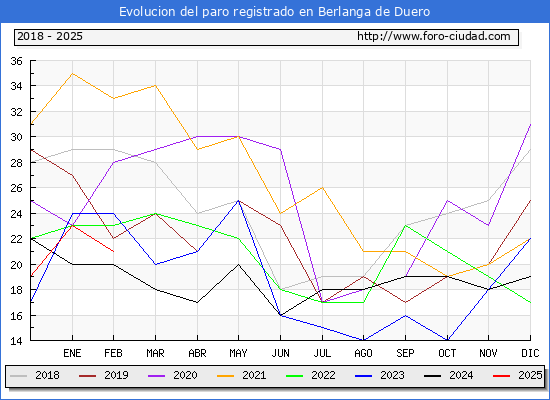 Evolucin de los datos de parados para el Municipio de Berlanga de Duero hasta Febrero del 2025.