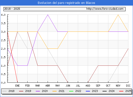 Evolucin de los datos de parados para el Municipio de Blacos hasta Febrero del 2025.
