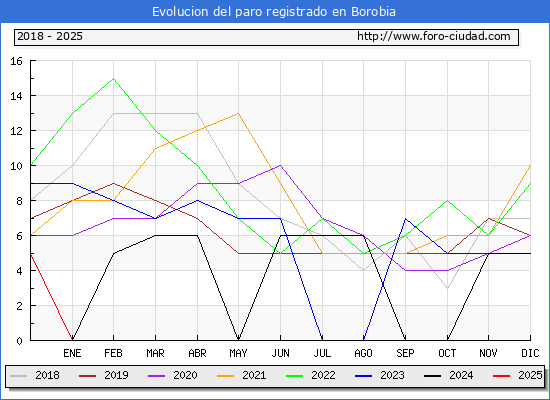 Evolucin de los datos de parados para el Municipio de Borobia hasta Febrero del 2025.