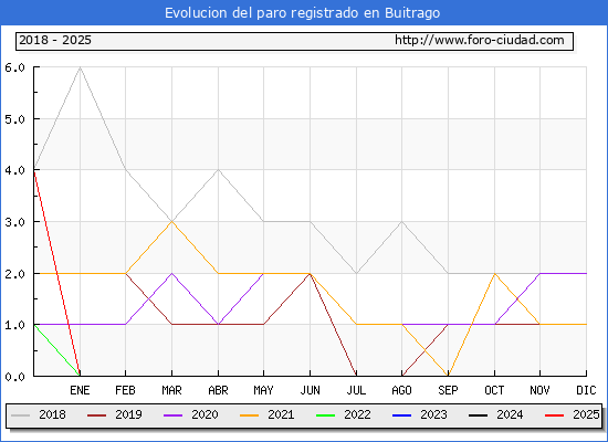 Evolucin de los datos de parados para el Municipio de Buitrago hasta Febrero del 2025.