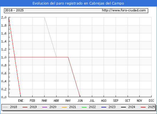 Evolucin de los datos de parados para el Municipio de Cabrejas del Campo hasta Febrero del 2025.