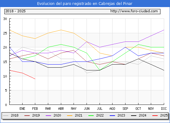 Evolucin de los datos de parados para el Municipio de Cabrejas del Pinar hasta Febrero del 2025.