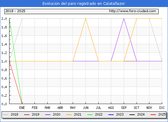 Evolucin de los datos de parados para el Municipio de Calataazor hasta Febrero del 2025.