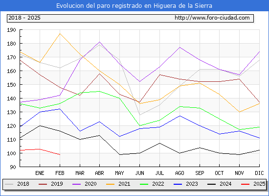 Evolucin de los datos de parados para el Municipio de Higuera de la Sierra hasta Febrero del 2025.
