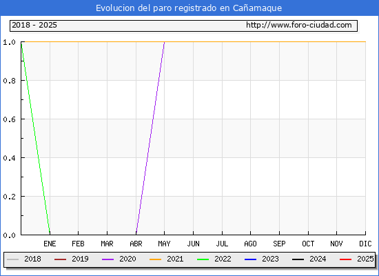 Evolucin de los datos de parados para el Municipio de Caamaque hasta Febrero del 2025.