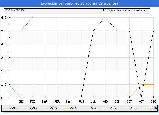 Evolucin de los datos de parados para el Municipio de Carabantes hasta Febrero del 2025.