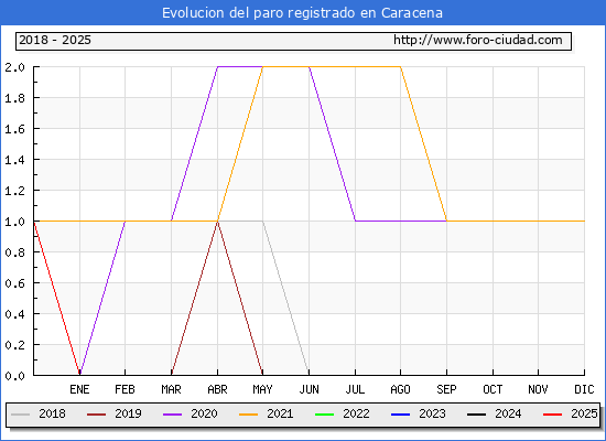 Evolucin de los datos de parados para el Municipio de Caracena hasta Febrero del 2025.