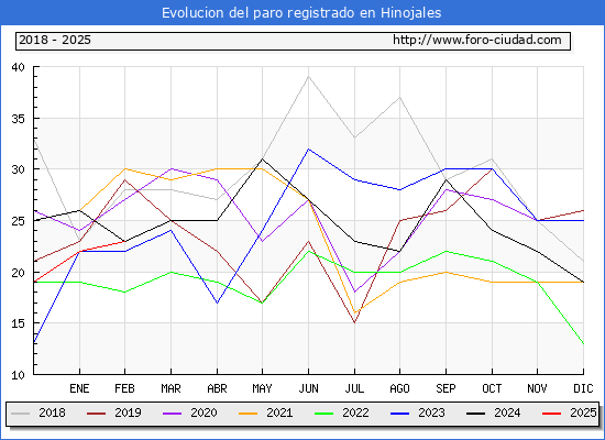 Evolucin de los datos de parados para el Municipio de Hinojales hasta Febrero del 2025.