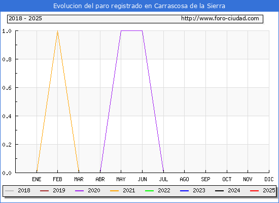 Evolucin de los datos de parados para el Municipio de Carrascosa de la Sierra hasta Febrero del 2025.