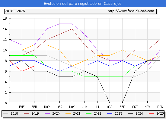Evolucin de los datos de parados para el Municipio de Casarejos hasta Febrero del 2025.