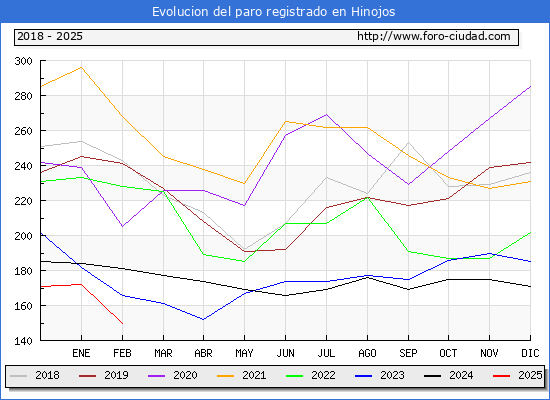 Evolucin de los datos de parados para el Municipio de Hinojos hasta Febrero del 2025.