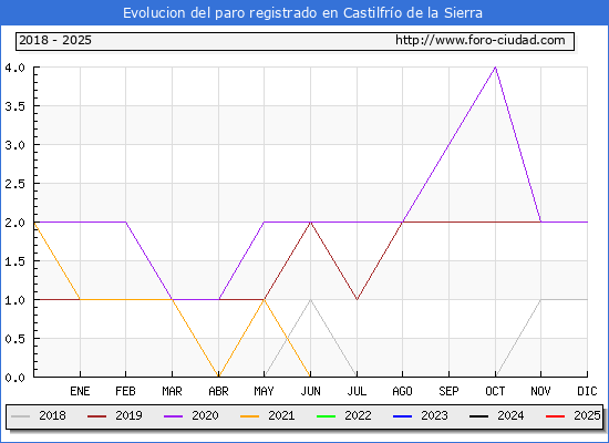 Evolucin de los datos de parados para el Municipio de Castilfro de la Sierra hasta Febrero del 2025.