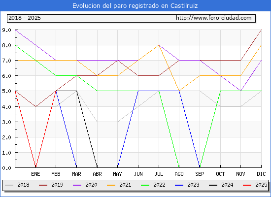 Evolucin de los datos de parados para el Municipio de Castilruiz hasta Febrero del 2025.