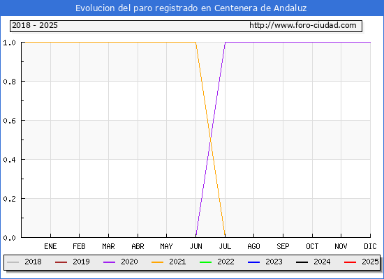 Evolucin de los datos de parados para el Municipio de Centenera de Andaluz hasta Febrero del 2025.