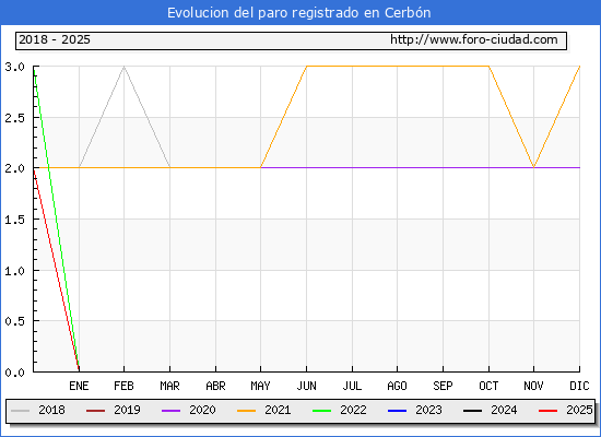 Evolucin de los datos de parados para el Municipio de Cerbn hasta Febrero del 2025.