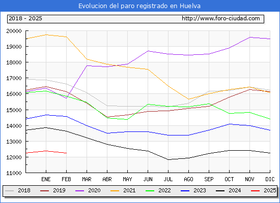 Evolucin de los datos de parados para el Municipio de Huelva hasta Febrero del 2025.