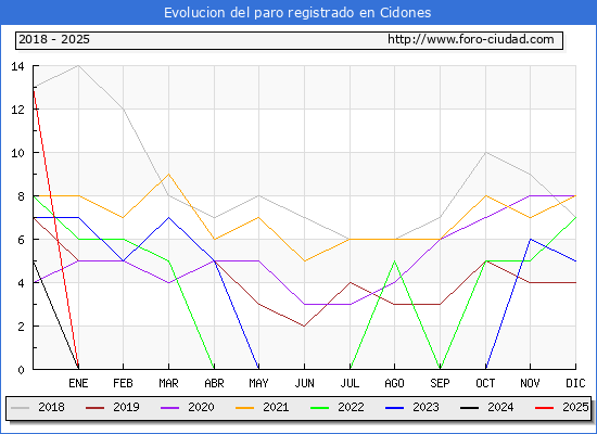 Evolucin de los datos de parados para el Municipio de Cidones hasta Febrero del 2025.