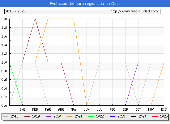 Evolucin de los datos de parados para el Municipio de Ciria hasta Febrero del 2025.