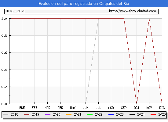Evolucin de los datos de parados para el Municipio de Cirujales del Ro hasta Febrero del 2025.
