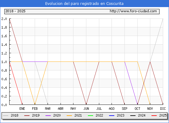 Evolucin de los datos de parados para el Municipio de Coscurita hasta Febrero del 2025.