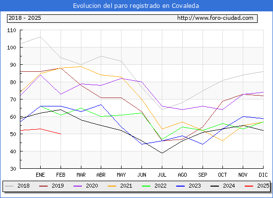 Evolucin de los datos de parados para el Municipio de Covaleda hasta Febrero del 2025.