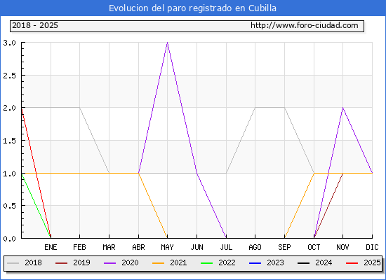 Evolucin de los datos de parados para el Municipio de Cubilla hasta Febrero del 2025.