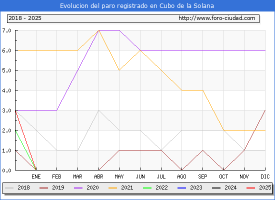 Evolucin de los datos de parados para el Municipio de Cubo de la Solana hasta Febrero del 2025.