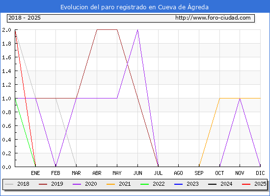 Evolucin de los datos de parados para el Municipio de Cueva de greda hasta Febrero del 2025.