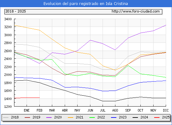 Evolucin de los datos de parados para el Municipio de Isla Cristina hasta Febrero del 2025.