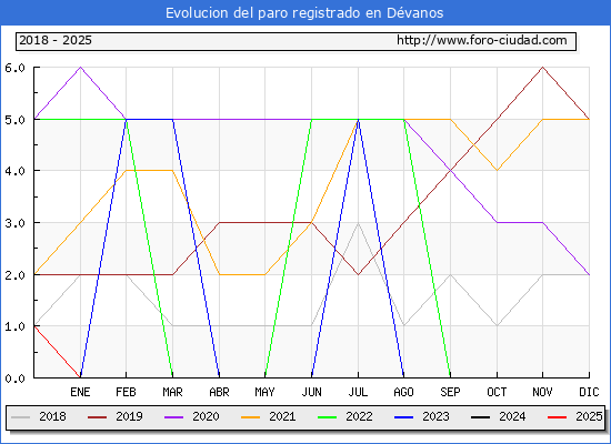 Evolucin de los datos de parados para el Municipio de Dvanos hasta Febrero del 2025.