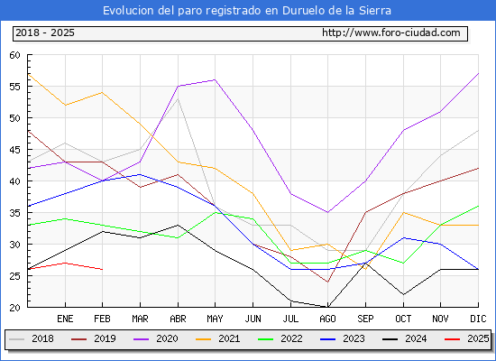 Evolucin de los datos de parados para el Municipio de Duruelo de la Sierra hasta Febrero del 2025.