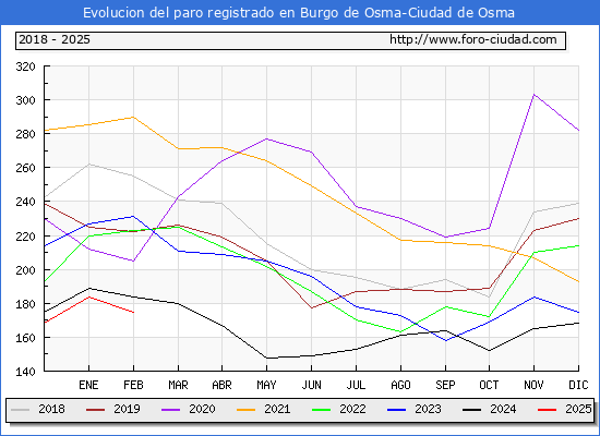 Evolucin de los datos de parados para el Municipio de Burgo de Osma-Ciudad de Osma hasta Febrero del 2025.