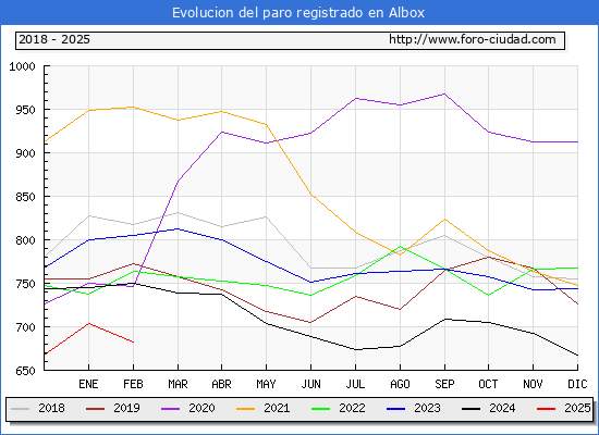 Evolucin de los datos de parados para el Municipio de Albox hasta Febrero del 2025.
