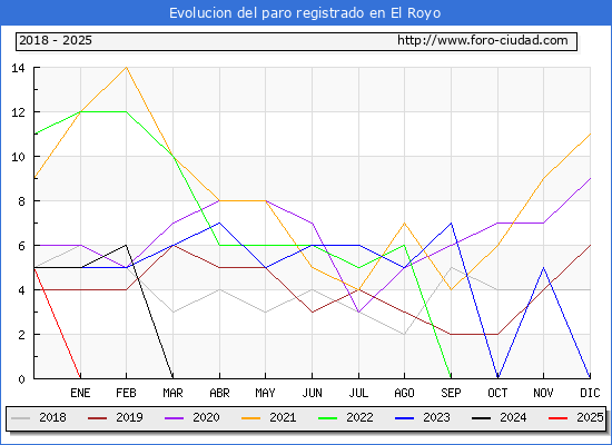 Evolucin de los datos de parados para el Municipio de El Royo hasta Febrero del 2025.