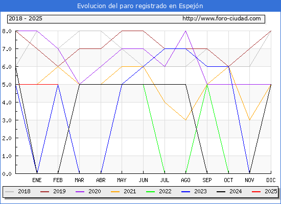 Evolucin de los datos de parados para el Municipio de Espejn hasta Febrero del 2025.
