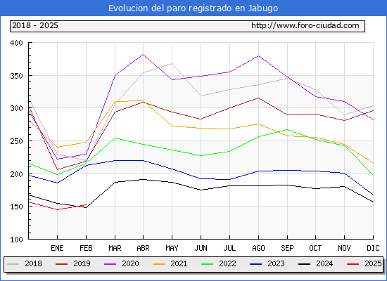 Evolucin de los datos de parados para el Municipio de Jabugo hasta Febrero del 2025.