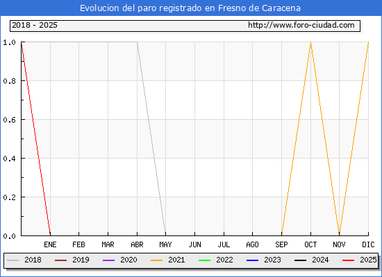 Evolucin de los datos de parados para el Municipio de Fresno de Caracena hasta Febrero del 2025.
