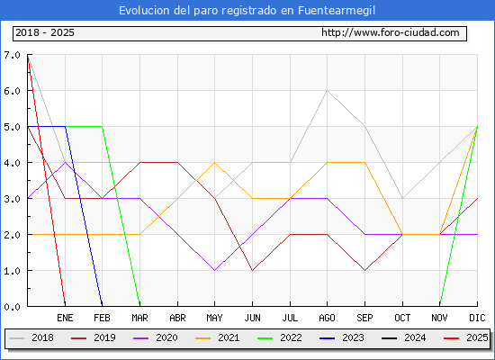 Evolucin de los datos de parados para el Municipio de Fuentearmegil hasta Febrero del 2025.