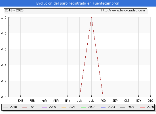 Evolucin de los datos de parados para el Municipio de Fuentecambrn hasta Febrero del 2025.