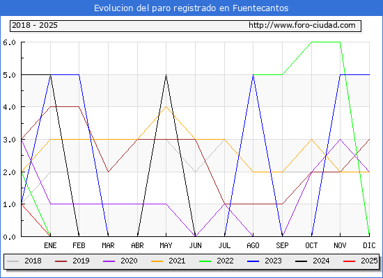 Evolucin de los datos de parados para el Municipio de Fuentecantos hasta Febrero del 2025.