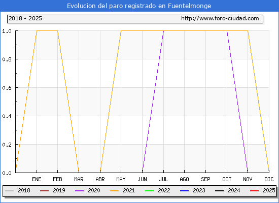 Evolucin de los datos de parados para el Municipio de Fuentelmonge hasta Febrero del 2025.
